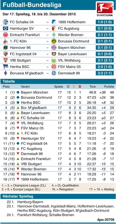 Ergebnisse & Tabelle .